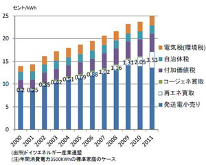ドイツの家庭用電気料金の推移（出展：富士通総研梶山恵司氏のレポートより）