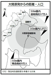 建設中の大間原発から３０キロ圏内に含まれる北海道・函館市は今年４月、建設凍結を求めて提訴した。